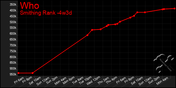 Last 31 Days Graph of Who