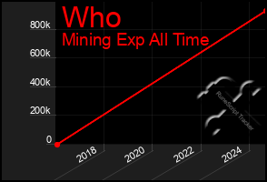 Total Graph of Who