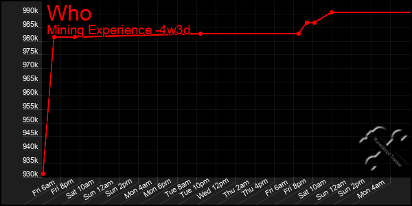 Last 31 Days Graph of Who