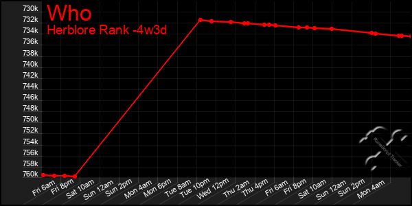 Last 31 Days Graph of Who