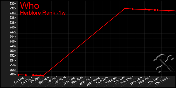 Last 7 Days Graph of Who