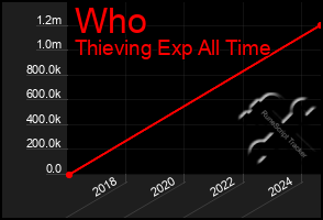 Total Graph of Who