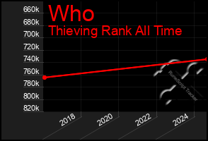 Total Graph of Who