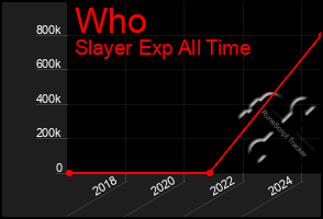 Total Graph of Who