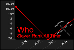 Total Graph of Who