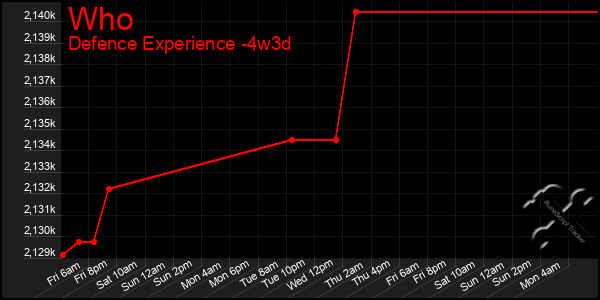 Last 31 Days Graph of Who