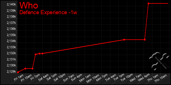 Last 7 Days Graph of Who