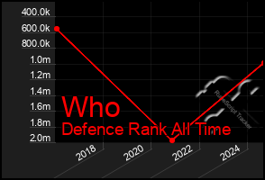 Total Graph of Who