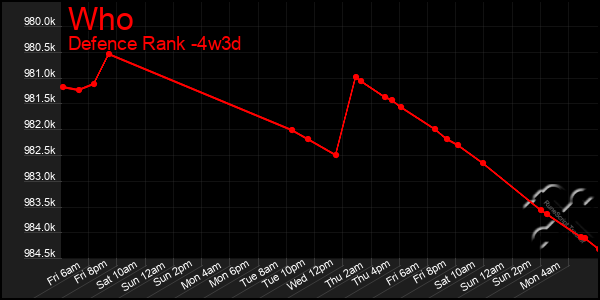 Last 31 Days Graph of Who
