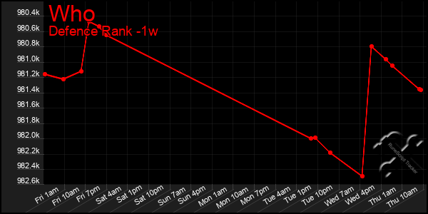 Last 7 Days Graph of Who