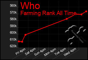 Total Graph of Who