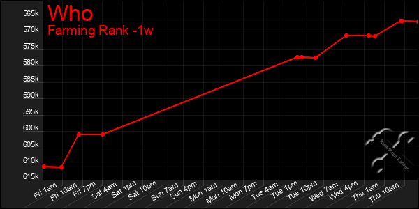 Last 7 Days Graph of Who
