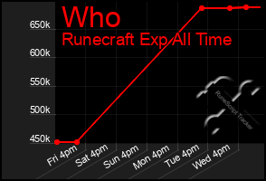 Total Graph of Who