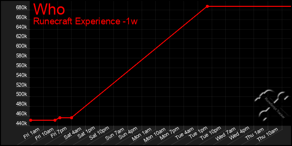 Last 7 Days Graph of Who