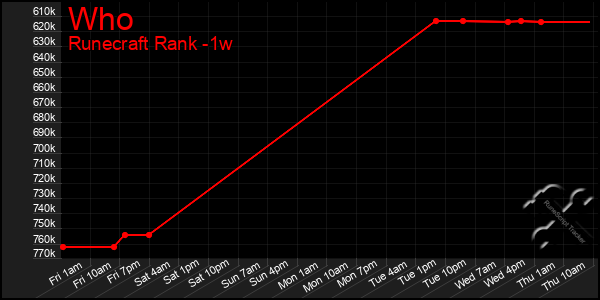 Last 7 Days Graph of Who