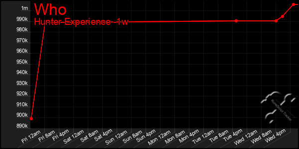 Last 7 Days Graph of Who