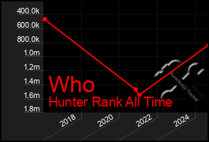 Total Graph of Who