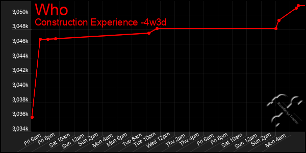 Last 31 Days Graph of Who