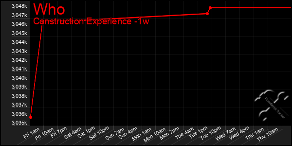 Last 7 Days Graph of Who