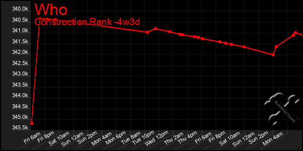 Last 31 Days Graph of Who