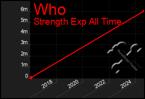Total Graph of Who