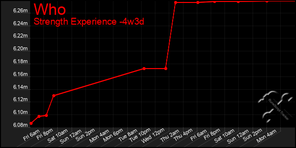 Last 31 Days Graph of Who