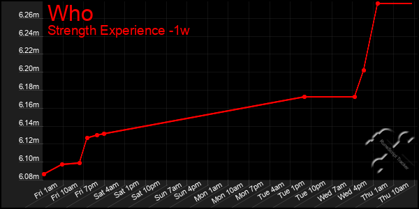 Last 7 Days Graph of Who