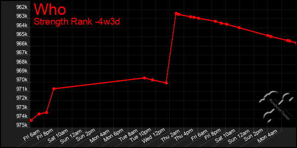 Last 31 Days Graph of Who