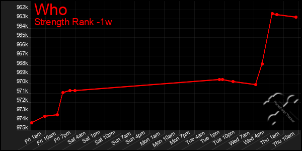 Last 7 Days Graph of Who