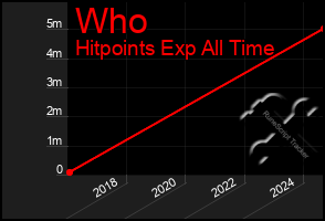Total Graph of Who