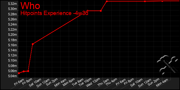 Last 31 Days Graph of Who