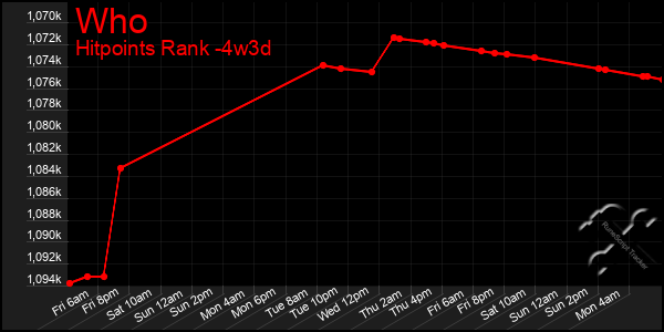 Last 31 Days Graph of Who