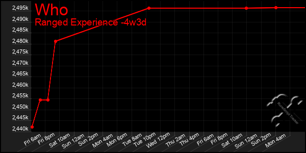 Last 31 Days Graph of Who
