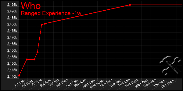 Last 7 Days Graph of Who