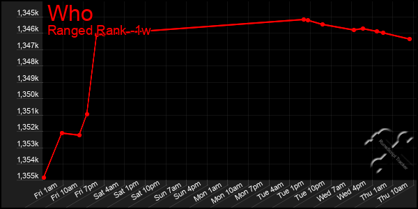 Last 7 Days Graph of Who