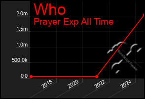 Total Graph of Who