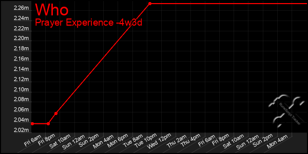 Last 31 Days Graph of Who