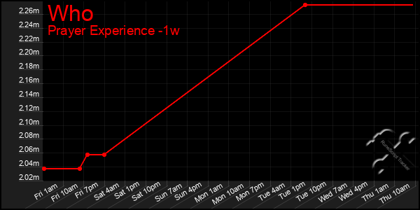 Last 7 Days Graph of Who