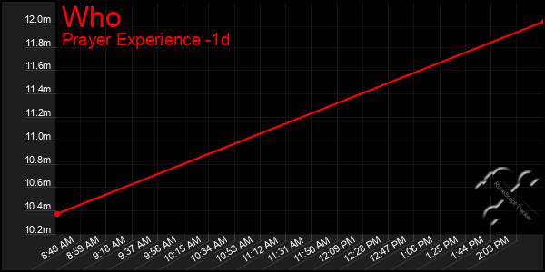 Last 24 Hours Graph of Who
