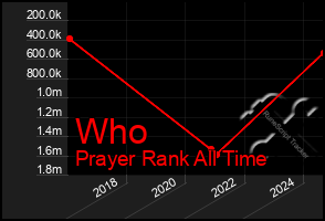 Total Graph of Who