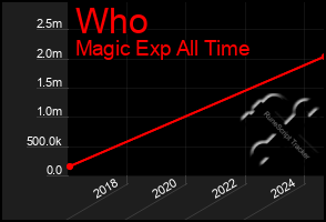 Total Graph of Who
