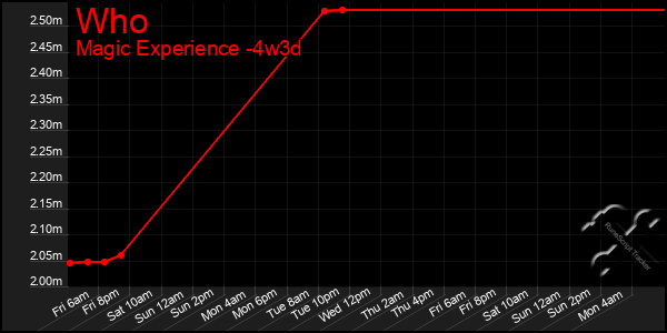 Last 31 Days Graph of Who