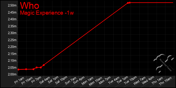 Last 7 Days Graph of Who