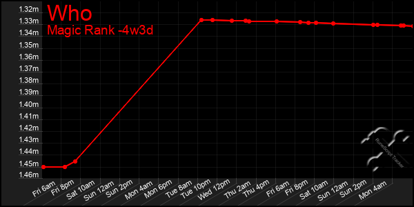 Last 31 Days Graph of Who