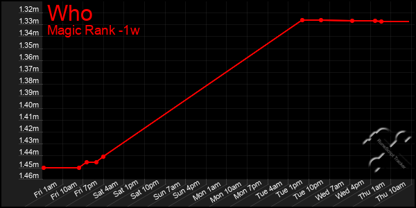 Last 7 Days Graph of Who