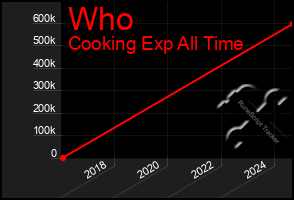 Total Graph of Who