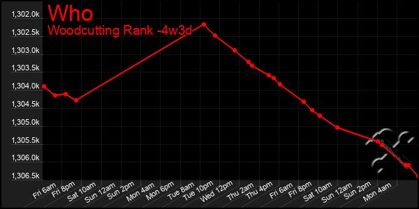 Last 31 Days Graph of Who