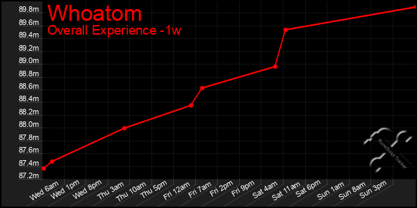 Last 7 Days Graph of Whoatom