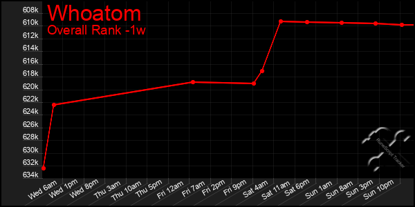 Last 7 Days Graph of Whoatom