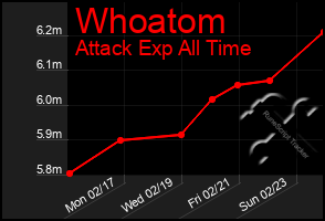 Total Graph of Whoatom